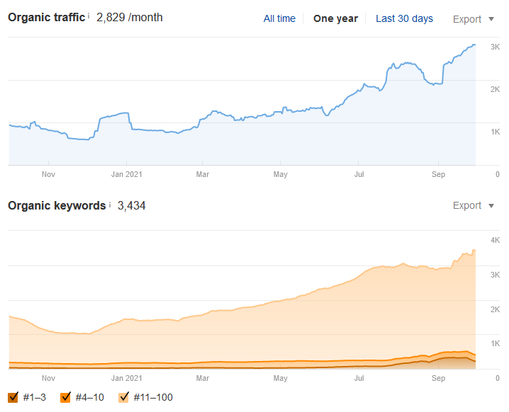 Managed SEO and Content Marketing